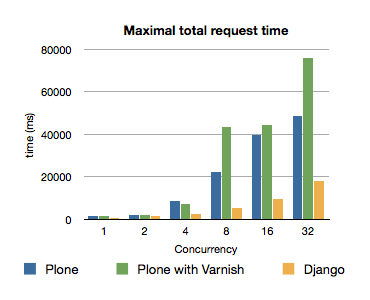 Graph showing the maximum total request times