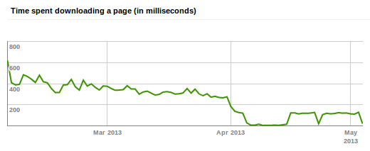 Time to download a page: April is significantly lower