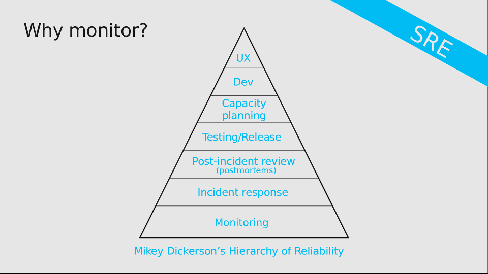 Mikey Dickerson’s Hierarchy of Reliability